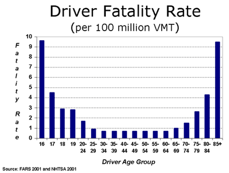 Graph of Driver Fatality Rate (per 100 million VMT)  Source: FARS 2001 and NHSTA 2001