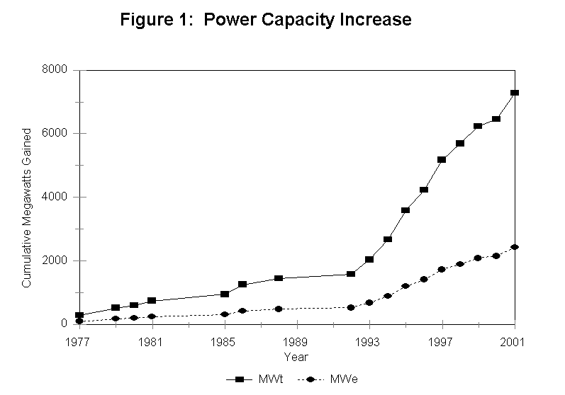 Power Capacity Increase