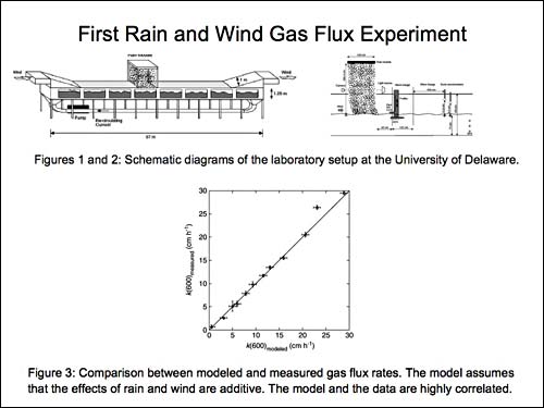 Slide 02: Air-Sea Gas Exchange Due To Rain and Wind (continued)