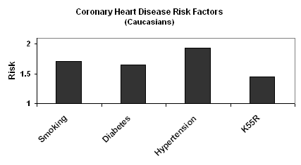 Caucasians who carry the K55R polymorphism were at significantly higher risk of coronary heart disease