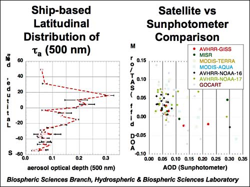 Slide 05: Ship-based aerosol optical depth measurements in the Atlantic Ocean: Comparison with satellite retrievals and GOCART model (continued)