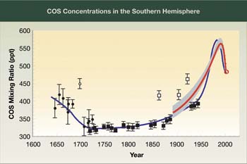 COS Concentrations in the Southern Hemisphere