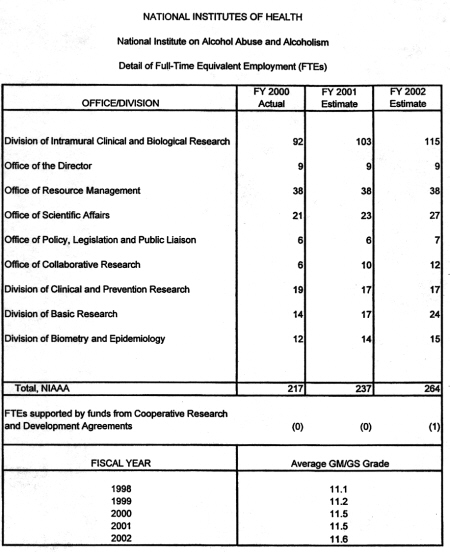 Detail of Full_Time Equivalent Employment (FTEs)