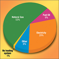 Pie chart shows heating fuel types for U.S. homes: 53% natural gas; 29% electricity; 9% fuel oil; 8% other; 1% no heating system.