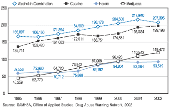 Graph of Emergency Department Mentions of Alcohol-in-Combination, Cocaine, Heroin, and Marijuana: 1995 through 2002; alcohol in combination was 45,259 in 1995 and 119,472 in 2002; heroin was 69,556 in 1995 and 93,519 in 2002; cocaine was 135,711 in 1995 and 199,198 in 2002; marijuana was 165,897 in 1995 and 207,395 in 2002.