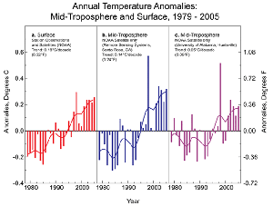 MSU/Surface Temperatures