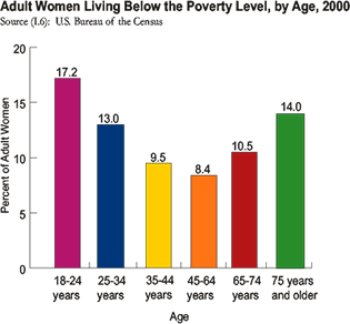 Women living below the poverty level, by age, 2000: 18-24 years: 17.2%; 25-34 years: 13.0%; 35-44  years: 9.5%; 45-64 years: 8.4%; 65-74 years: 10.5%; 75 years and over: 14.0%.