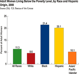 Women living below the poverty level, 2000: All races: 11.3%; White, 9.6%; black: 21.4%; Hispanic: 20.1%; Asian, Pacific Islander: 10.1%.