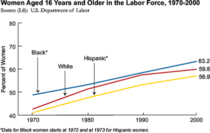 The percentage of Black women in the labor force rose from less than half in 1972 to 63.2% in 2000.  The percentage of white women in the labor force rose from just above 40% in 1970 to 59.8% in 2000, while the percentage of Hispanic women in the workforce grew from about 40% in 1973 to 56.9% in 2000.