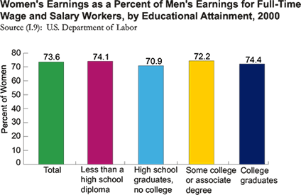 Women's earnings as a percent of men's earnings for full-time wage and salary workers, by educational attainment, 2000: Less than a high school diploma: 74.1%; high school graduates, no college: 70.9%; Some college or associate degree: 72.2%; college graduates: 74.4%.