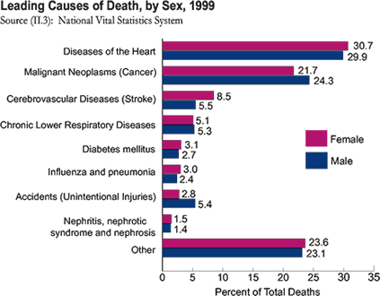 In 1999, Heart Disease was the leading cause of death for both men and women (representing 29.9% and 30.7% of deaths, respectively), followed by "Other" (23.1%, 23.6%), and Cancer was in 3rd place (24.3% and 21.7%).