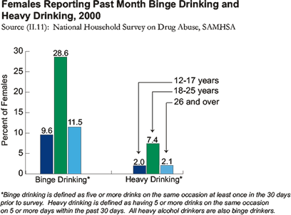 In 2000,  9.6% of females 12-17 years old, 28.6% of females 18-25 years old, and 11.5% of females 26+ years reported binge drinking.  2.0% of females 12-17 years old, 7.4% of females 18-25 years old, and 2.1% of females 26+ years reported heavy drinking.