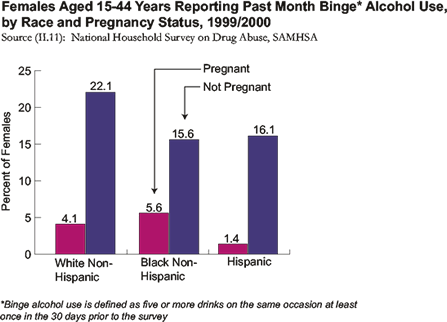 In 2000, 4.1% of white non-Hispanic pregnant women and 22.1% of white non-Hispanic women who were not pregnant aged 15-44 reported binge alcohol use in the past month, as opposed to 5.6% of black non-Hispanic pregnant women and 15.6% of black non-Hispanic women who were not pregnant.  1.45% of Hispanic pregnant women and 16.1% of Hispanic women who were not pregnant reported binge alcohol use in the past month.