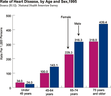 Rate of heart disease per 1,000 persons: Under 45 years: female: 34, male: 24; 45-64 years: female: 100, male: 143.1; 65-74 years: female: 229.3, male: 316.3; 75+ years: female: 318.0, male: 439.4.