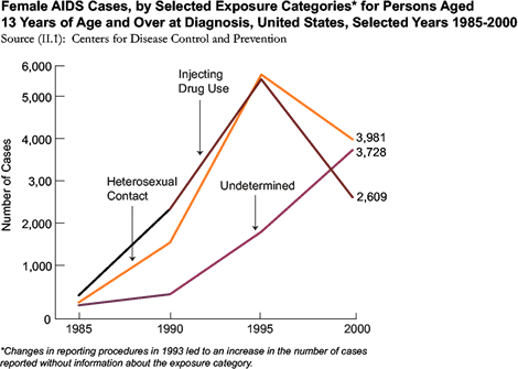 As of 1999, heterosexual contact was the primary cause of exposure of females with AIDS (4,229 cases), followed by injecting drug use (3,111 cases), and "undetermined" (2,902 cases).