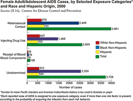 In 2000, the leading cause of adult/adolescent AIDS cases among white non-Hispanic females was heterosexual contact (678 cases), followed by injecting drug use (607), "undetermined" (572), then receipt of blood/blood components (38).  For non-Hispanic Black females, the primary source of exposure to AIDS was heterosexual contact (2,449 cases), followed by "undetermined" (2,550), injecting drug use (1,468), and receipt of blood/blood components (76).  Among Hispanics, heterosexual contact was the leading source of exposure (791 cases), followed by "undetermined" (544) and injecting drug use (502).