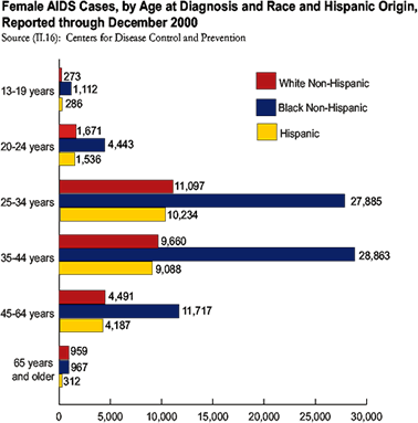Female AIDS cases by age at diagnosis and race and Hispanic origin reported through December 2000: Age 13-19: white non-Hispanic 286 cases, black non-Hispanic 1,112 cases, Hispanic 273 cases.  Age 20-24: white non-Hispanic 1,671 cases, black non-Hispanic 4,443 cases, Hispanic 1,573 cases.  Age 25-34: white non-Hispanic 11,097 cases, black non-Hispanic 27,885 cases, Hispanic 10,234 cases.  Age 35-44: white non-Hispanic 9,660 cases, black non-Hispanic 28,863 cases, Hispanic 9,088 cases.  Age 46-54: white non-Hispanic 4,491 cases, black non-Hispanic 11,717 cases, Hispanic 4,187 cases.  Age 65+: white non-Hispanic 959 cases, black non-Hispanic 967 cases, Hispanic 312 cases.