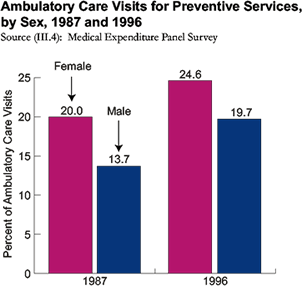 In 1987, the percent of ambulatory visits that were for preventive services was 20.0% for females and 13.7% for males.  In 1996, the percent of ambulatory visits for preventative services rose to 24.6% for women and 19.7% for men.