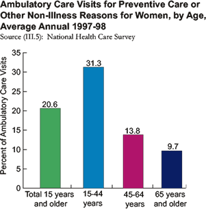 The percent of ambulatory care visits for preventive care or other non-illness related reasons was 31.3% for women from 15-44 years old, 13.8% for women 45-64 years of age and 9.7% for women 65+ years old.