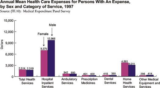 Annual mean health care expenses for persons with an expense, by sex and category of service, 1997.  Total Health Services: females ($2,514), males ($2,319); Hospital Inpatient Services: females ($9,375), males ($12,966); Ambulatory Services: females ($942), males ($900); Prescription Medicines: females ($451), males ($400); Dental Services: females ($418), males ($390); Home Health Services: females ($4,661), males ($4,011); Other Medical Equipment and Services: females ($298), males ($414).