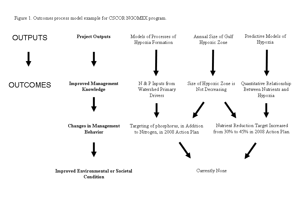 outcomes diagram