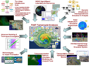 Diagram of modeling analysis contributing to FAST responses