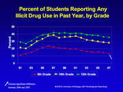 graph showing past month any illicit use reports - text has details