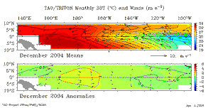 Monthly SSTs from TAO Array