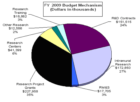 FY2009 Budget Mechanism - Pie Chart
