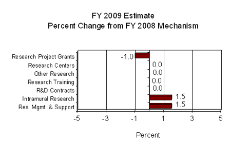 FY2009 Estimate; Percent Change from FY2008 Mechanism - Bar Graph