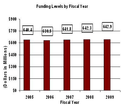 Funding Levels by Fiscal Year - Bar Graph