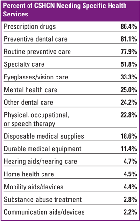 Percent of CSHCN Needing Specific Health Services