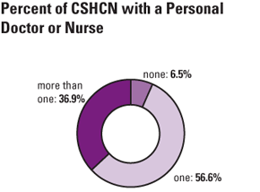 Percent of CSHCN with a Personal Doctor or Nurse