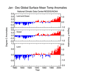 Global Temperature Anomalies (1880-2004)