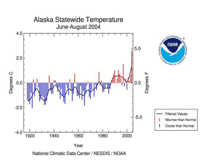 Alaska July-August Temperatures, 1918-2004