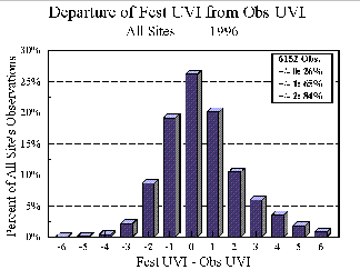 Departure of forecast UVI from observed UVI