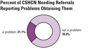 Percent of CSHCN Needing Referrals Reporting Problems Obtaining Them