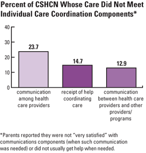 Percent of CSHCN Whose Care Did Not Meet Individual Care Coordination Components