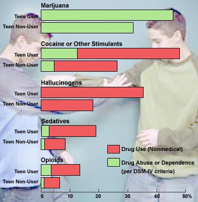 Marijuana-Using Twin Teens More Likely To Use Drugs, Become Dependent