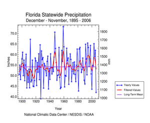 Florida statewide precipitation, December-November, 1895-2006