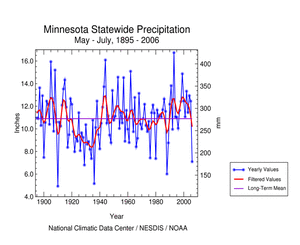 Minnesota Statewide Precipitation, May-July, 1895-2006