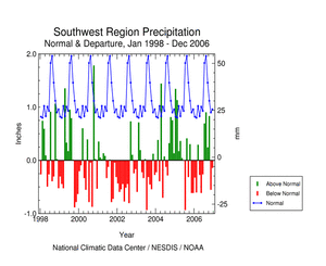 Southwest Region Normal Precipitation and Precipitation Departures, 1/1998-12/2006