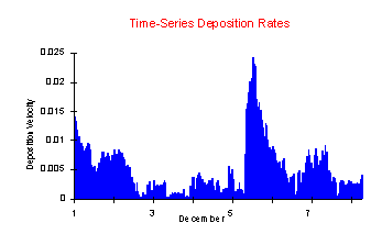 Deposition Velocity Time Series