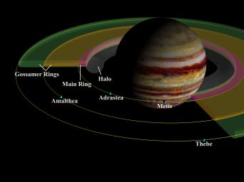 Jupiter's system of rings. The orbits of the innermost moons are marked.  Credit:  NASA/JPL/Cornell University.