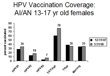 HPV vaccination coverage: AI/AN 13-17 yr old females