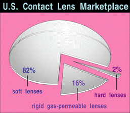U.S. Contact Lense Marketplace--82 percent wear soft lenses, 2 percent wear hard lenses, and 16 percent wear rigid gas-permeable