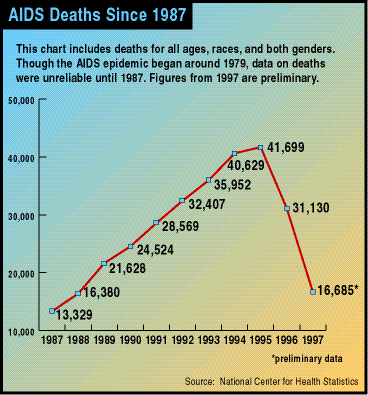 chart showing AIDS deaths since 1987