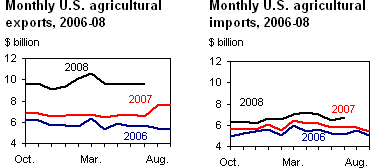 Monthly US agricultural export and imports, 2006-08