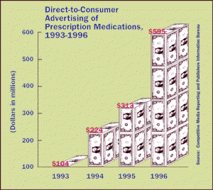Graph showing Direct-to-Consumer Advertising of Prescription Medications 1993-1996