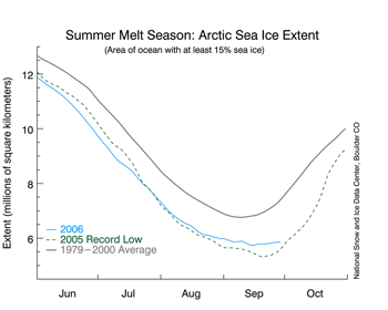 Northern Hemisphere sea ice extent